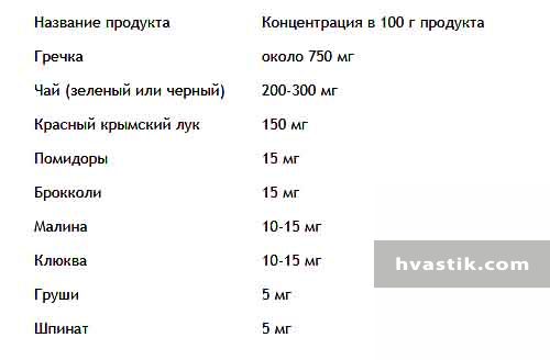 В каких продуктах содержится кверцетин