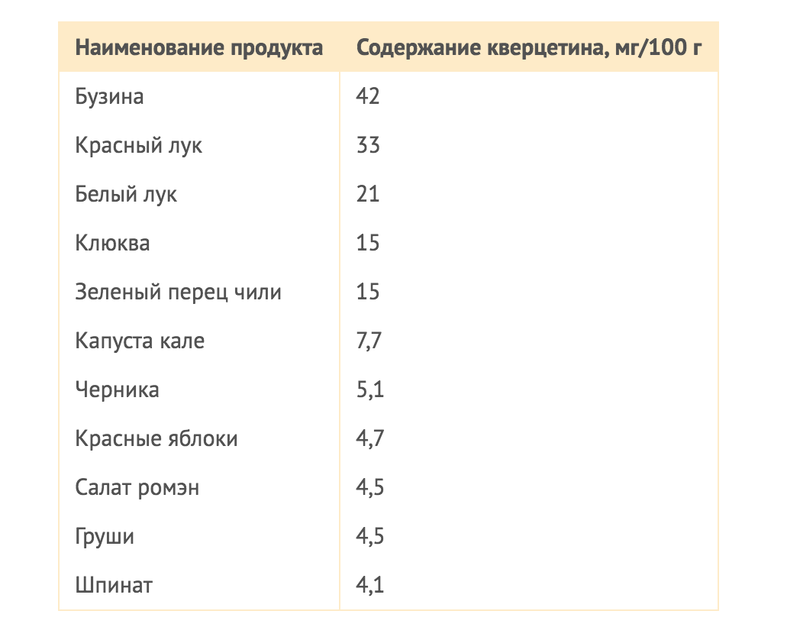 КВЕРЦЕТИН - сильнейший АНТИОКСИДАНТ