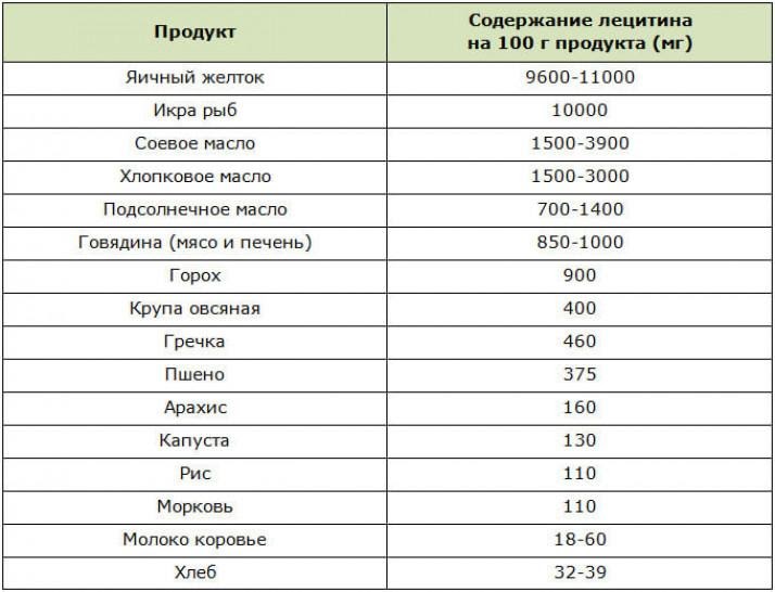 Таблица содержания соевого лецитина