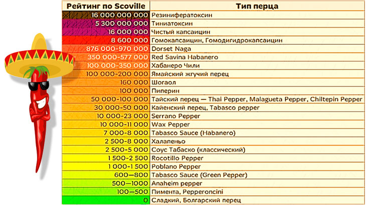 Кайенский перец - фото, описание, острота по шкале, польза и вред