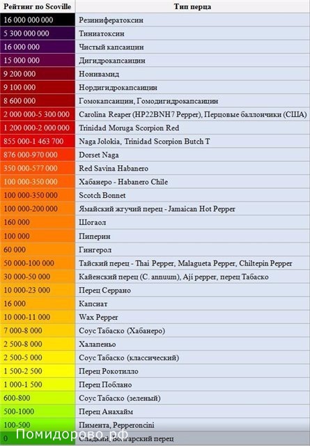 15 полезных свойств кайенского перца и рецепты